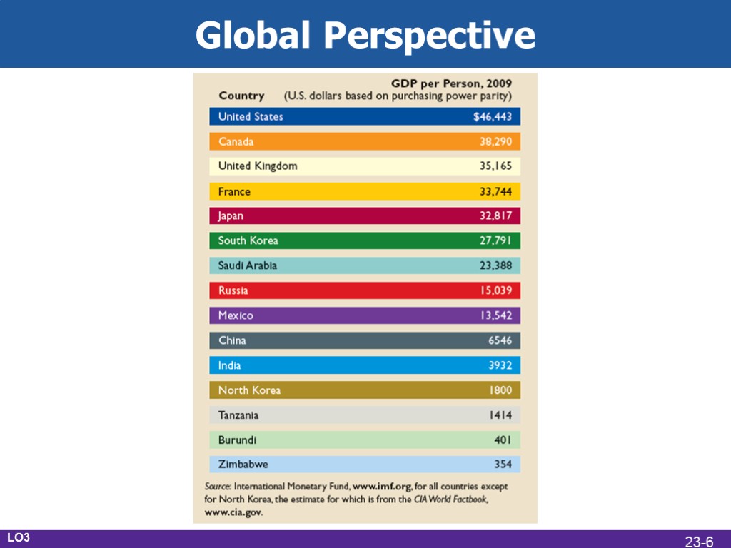 Global Perspective LO3 23-6